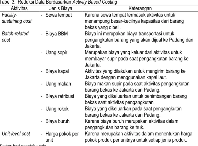 Tabel 3.  Reduksi Data Berdasarkan Activity Based Costing 