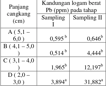 Tabel 1.  Rata-rata kandunga logam Timbal (ppm) pada  jaringan kerang  