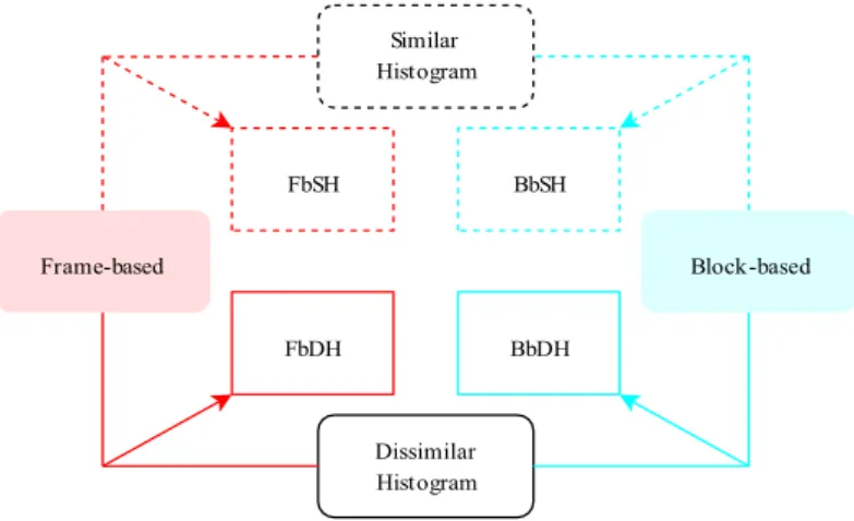 Gambar 2.2  Metode berdasarkan histogram warna [12] 
