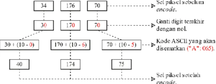 Gambar 2.6  Encode: RGB(34-176-70) dan 'A'(0-6-5) [14]. 