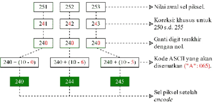 Gambar 2.7  Encode: RGB(251-252-253) dan 'A'(0-6-5) [14]. 