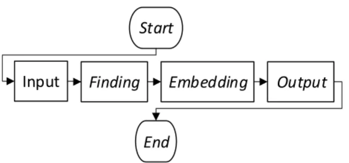 Gambar 3.1  Proses Encode 