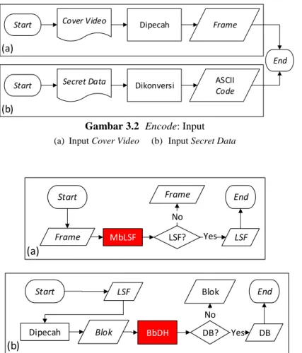 Gambar 3.2  Encode: Input  (a)  Input Cover Video  (b)  Input Secret Data 