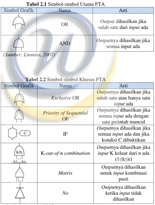 Tabel 2.1 Simbol-simbol Utama FTA 