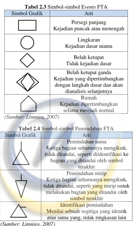 Tabel 2.3 Simbol-simbol Events FTA 
