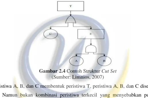 Gambar 2.4 Contoh Struktur Cut Set  (Sumber: Limnios, 2007) 