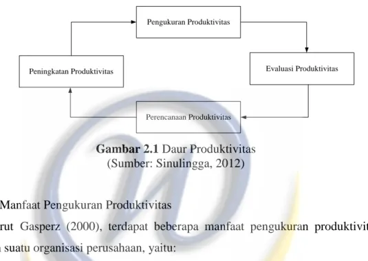 Gambar 2.1 Daur Produktivitas  (Sumber: Sinulingga, 2012) 
