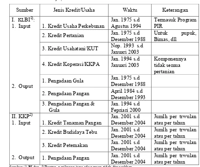 Tabel 11. Berbagai Jenis Kredit Program Pertanian yang digunakan menurut Sumbernya,  Tahun 1975-2004 