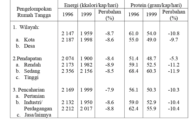 Tabel 2.  Perubahan Konsumsi Energi dan Protein di Indonesia, Tahun 1996-1999  