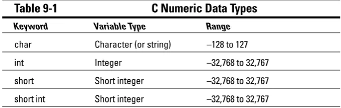 Table 9-1 C Numeric Data Types 
