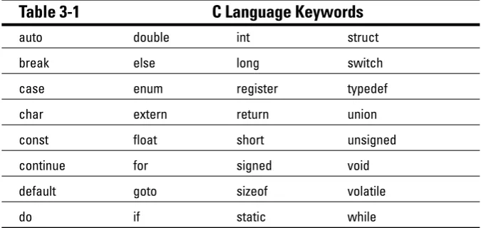 Table 3-1 C Language Keywords 