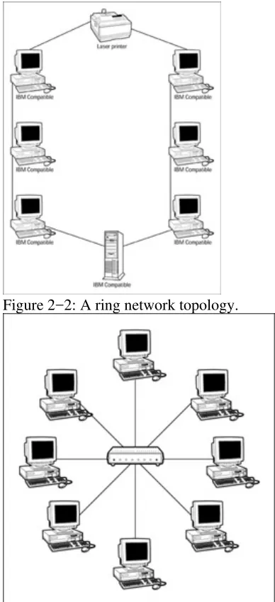 Figure 2−2: A ring network topology.
