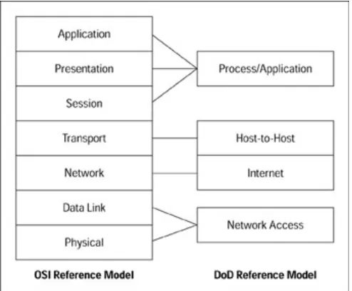 Figure 3−1: The seven−layer OSI model contrasts to the five−layer DoD model.