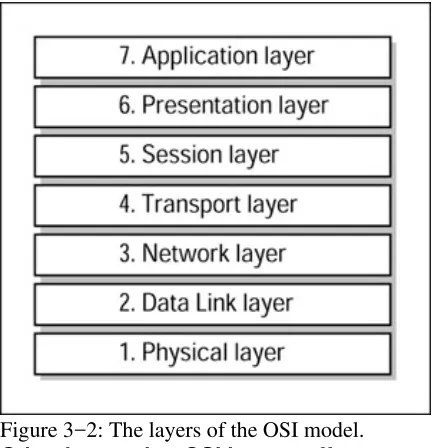 Figure 3−2: The layers of the OSI model.