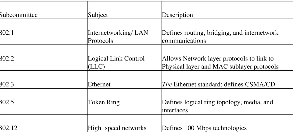 Table 4−1: The IEEE 802 Standards