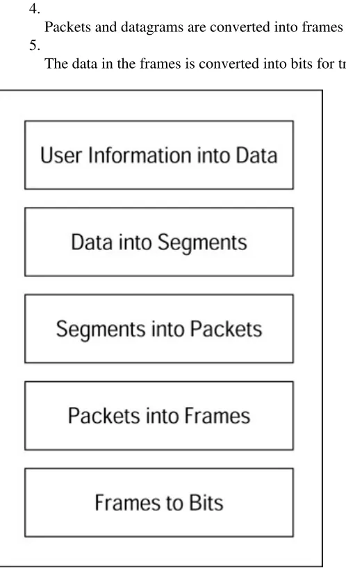 Figure 4−2: The five steps of data encapsulation.Time−Saver  You should absolutely be able to recite the five steps of data encapsulation