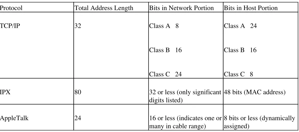 Figure 5−1: A packet may take any number of paths when moving across the internet−work.If John is sending an e−mail to his friend, Marsha, the packet (or packets) that carries his message is routedover the internetwork, moving from router to router until i