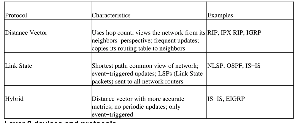 Table 5−2: Routing Protocol Types