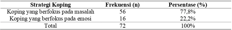 Tabel 1 Distribusi Frekuensi Responden Berdasarkan Tingkat Stres di Pondok Pesantren Nurul 