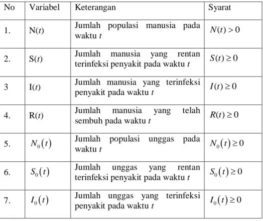 Tabel 4.1 Daftar Variabel-variabel 