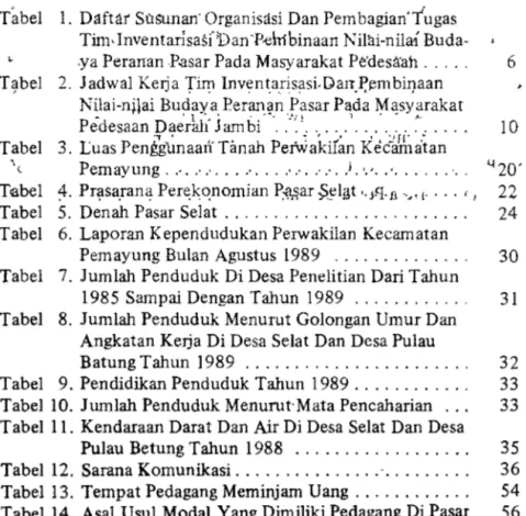 Tabel  11.  Kendaraan Darat Dan Air  Di  Desa Selat Dan Desa  Pulau Betung Tahun  1988  