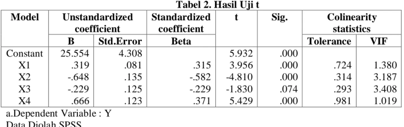 Tabel 2. Hasil Uji t  Model  Unstandardized  coefficient  Standardized coefficient  t  Sig