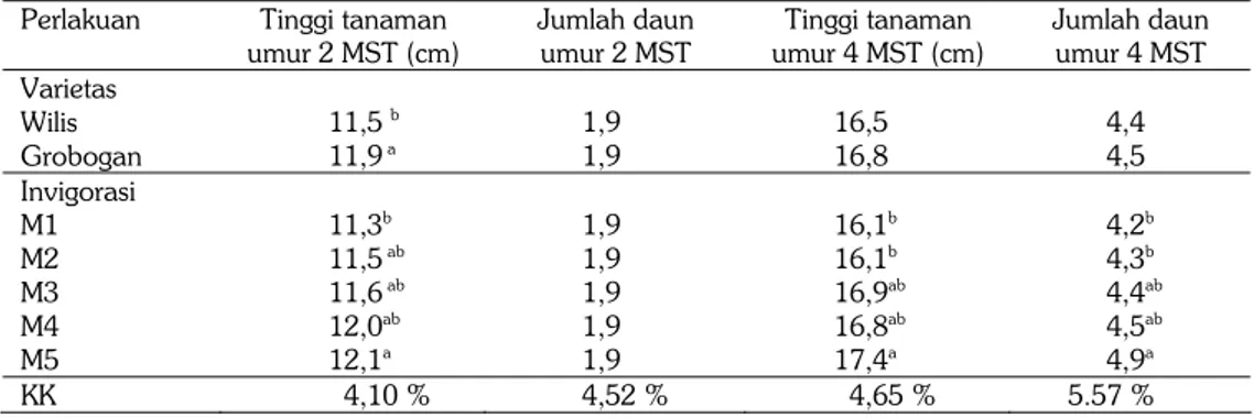 Tabel 3.  Pengaruh invigorasi pada benih kedelai varietas Wilis dan Grobogan terhadap tinggi  tanaman dan jumlah daun pada umur 2 dan 4 MST