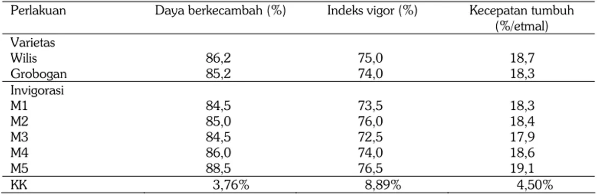 Tabel 5.   Pengaruh invigorasi pada benih kedelai varietas Wilis dan Grobogan terhadap mutu  benih yang dihasilkan