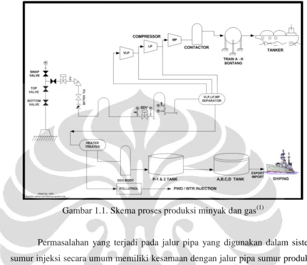 Gambar 1.1. Skema proses produksi minyak dan gas (1) 