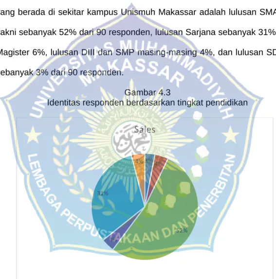 Gambar  5.3  menunjukkan  rata-rata  pemilik  usaha  jasa  mikro  kecil  yang berada di sekitar kampus Unismuh Makassar adalah lulusan SMA  yakni sebanyak 52% dari 90 responden, lulusan Sarjana sebanyak 31%,  Magister 6%, lulusan DIII dan SMP masing-masing