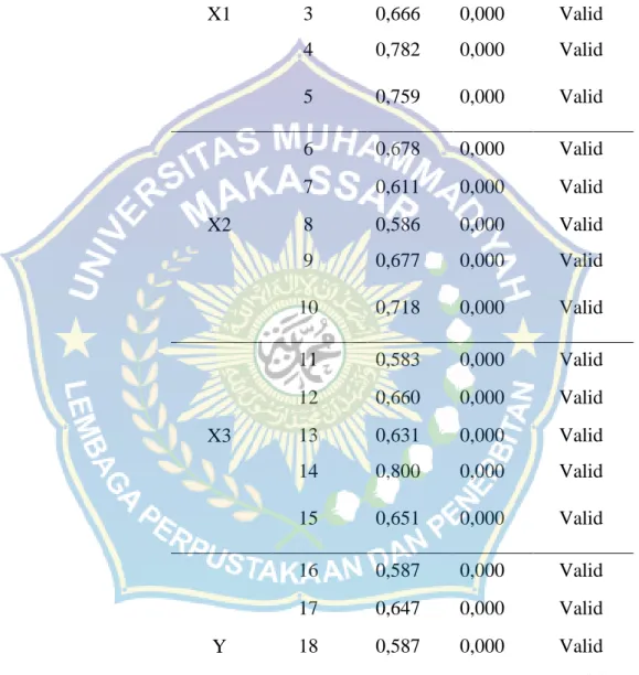 Tabel 5.5   Uji Validitas  