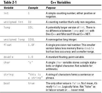 Table 2-1 C++ Variables 