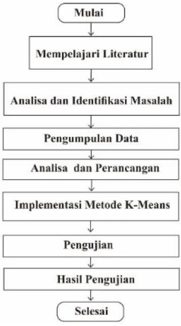 Gambar 1. Rancangan Penelitian 
