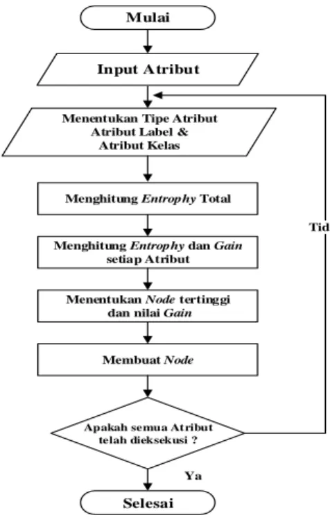 Gambar 2. Pemodelan Metode K-Means 