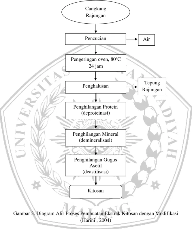 Gambar 3. Diagram Alir Proses Pembuatan Ekstrak Kitosan dengan Modifikasi  (Harini , 2004) KitosanPencucian Penghalusan  Penghilangan Protein (deproteinasi)  Penghilangan Mineral (demineralisasi) Penghilangan Gugus Asetil (deastilisasi) Cangkang Rajungan  