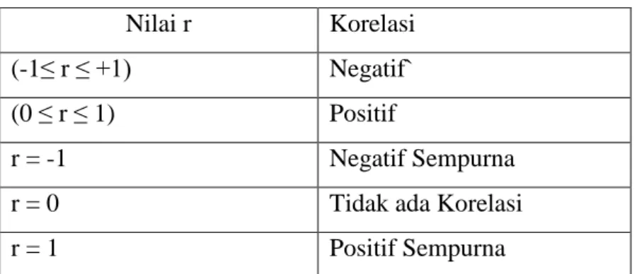 Tabel 4.13  Koefisien Korelasi   Nilai r  Korelasi  (-1≤ r ≤ +1)  Negatif`  (0 ≤ r ≤ 1)  Positif  r = -1  Negatif Sempurna 
