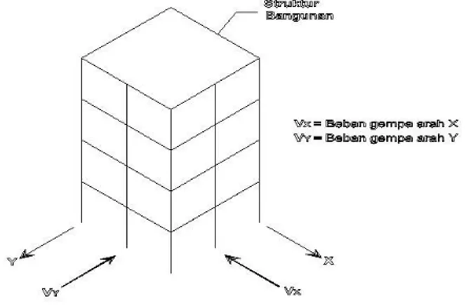 Gambar 2.3. Permodelan Arah Beban Gempa pada Struktur Pengaruh Beban Gempa Vertikal. 