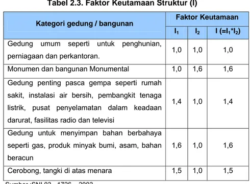Tabel 2.3.  Faktor Keutamaan Struktur (I) 