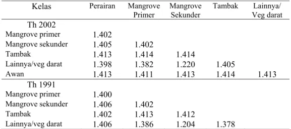 Tabel 12  Nilai jeffries-matusita distance  Kelas  Perairan Mangrove 