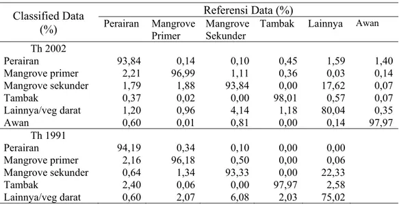 Tabel 14  Evaluasi ketelitian matriks kontingensi dengan maximum likelihood  Classified Data  (%)  Referensi Data (%) Perairan Mangrove  Primer  Mangrove Sekunder 