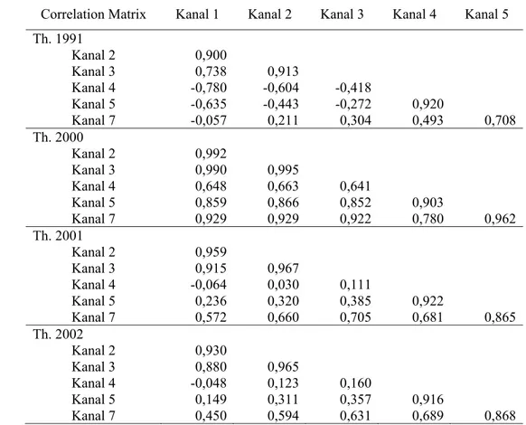 Tabel 8  Matriks korelasi antar kanal pada tiap tanggal perekaman 