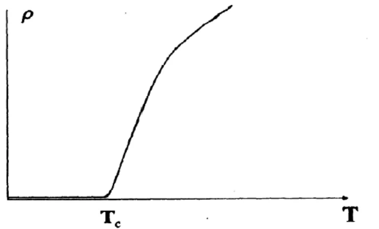 Gambar 2.2 Grafik hubungan antara resistivitas terhadap temperatur 
