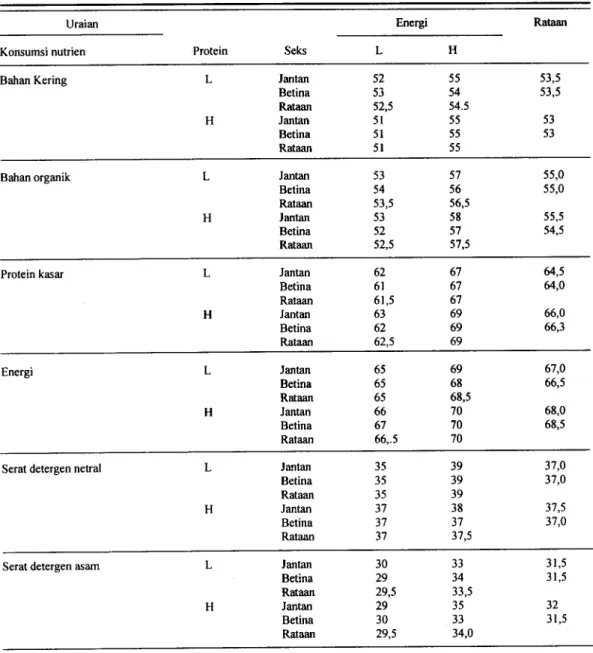 Tabel 2c. Pengaruh perlakuan pakan terhadap rataan kecernaan nutrien (%)