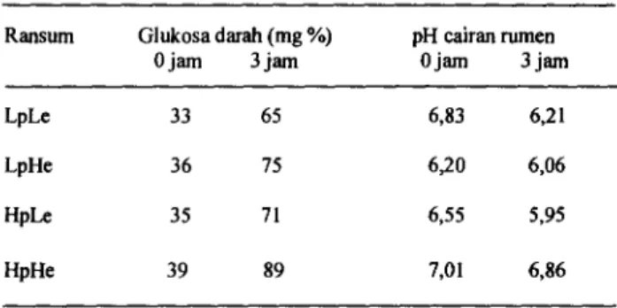 Tabel 6. Pengaruh perlakuan pakan terhadap status nutrisi domba Ransum Glukosa Ojam darah (mg%) 3 jam pH cairan Ojam rumen 3 jam LpLe 33 65 6,83 6,21 LpHe 36 75 6,20 6,06 HpLe 35 71 6,55 5,95 HpHe 39 89 7,01 6,86