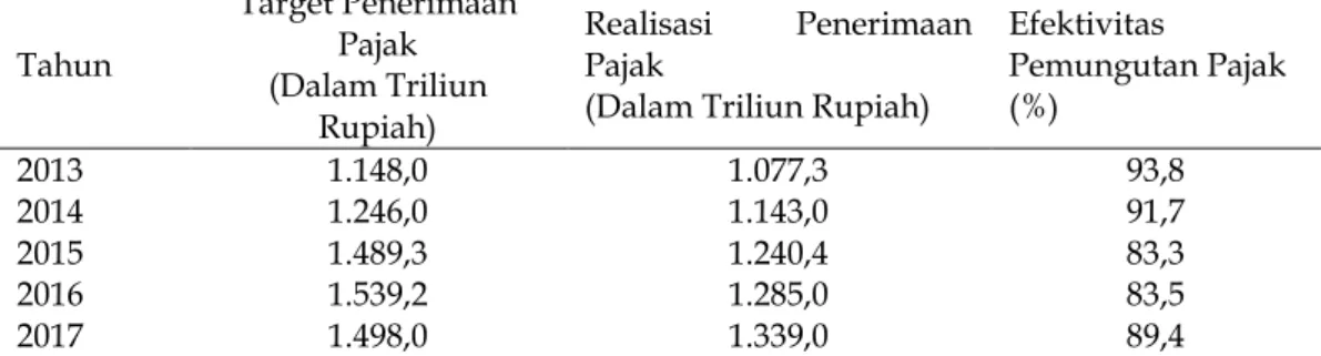 Tabel 1. Target dan Realisasi Penerimaan Pajak Tahun 2013-2017  Tahun  Target Penerimaan Pajak  (Dalam Triliun  Rupiah)  Realisasi  Penerimaan Pajak  