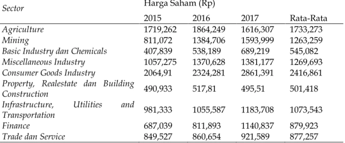 Tabel  2.  Harga  Saham  di  Berbagai  Sektor  yang  Tercatat  di  Bursa  Efek  Indonesia selama Tahun 2015-2017 