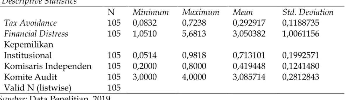 Tabel 3. Hasil Uji Statistik Deskriptif  Descriptive Statistics 