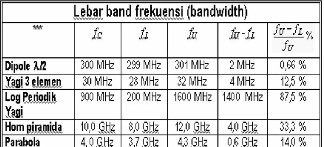 Tabel 2.1 Contoh bandwidth