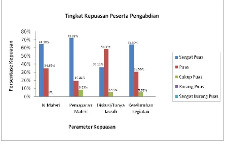 Gambar 5. Tingkat Kepuasan Peserta  