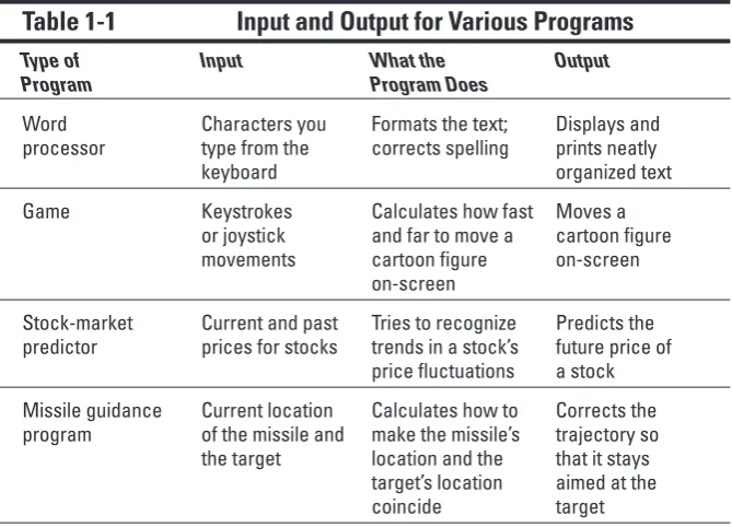 Table 1-1Input and Output for Various Programs
